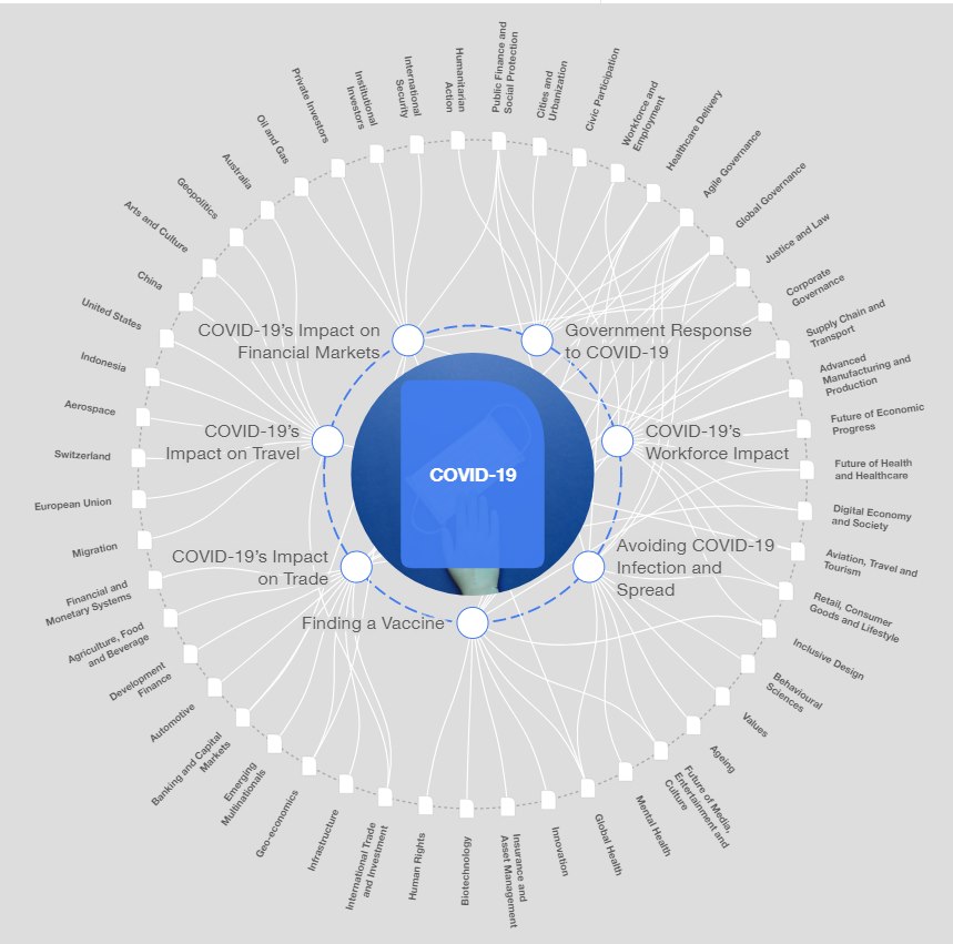 World Economic Forum Wheel of Evil